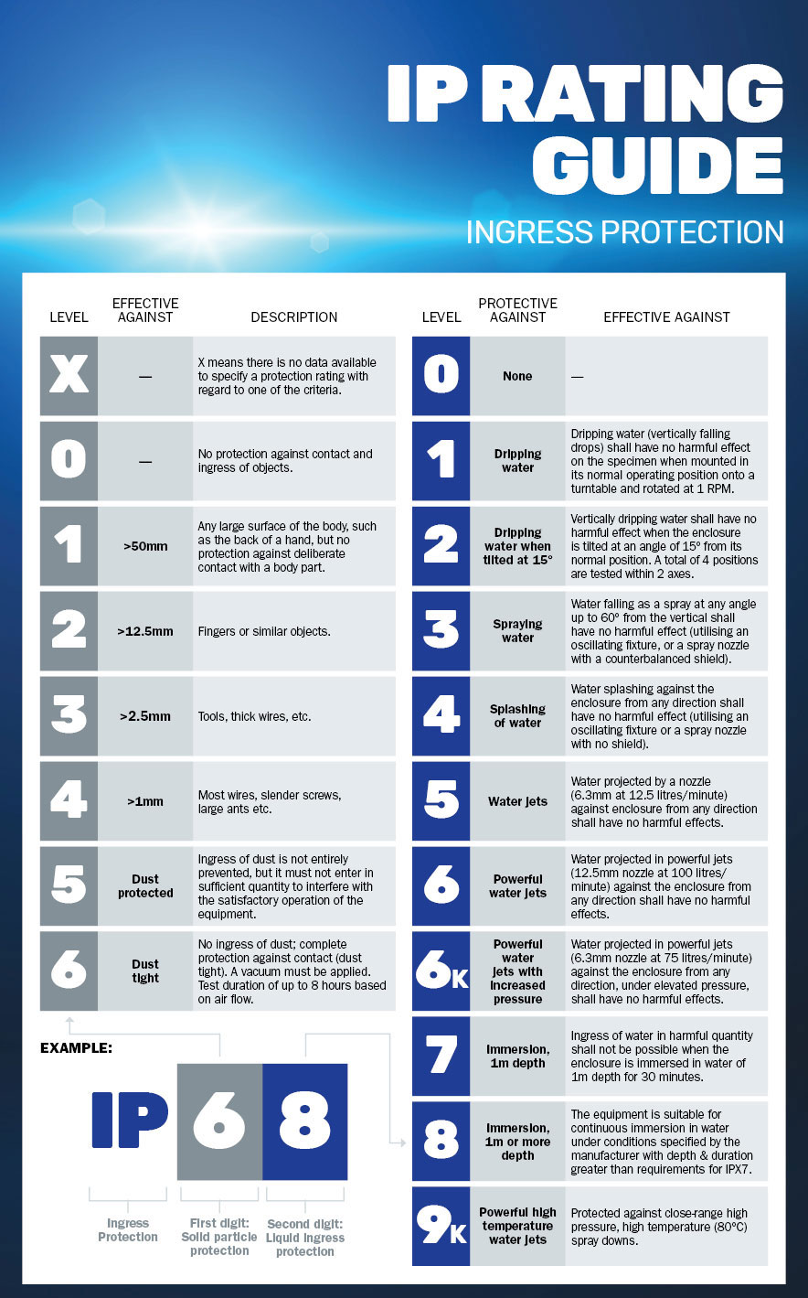 Guide To Lighting IP Rating | Lighting Style