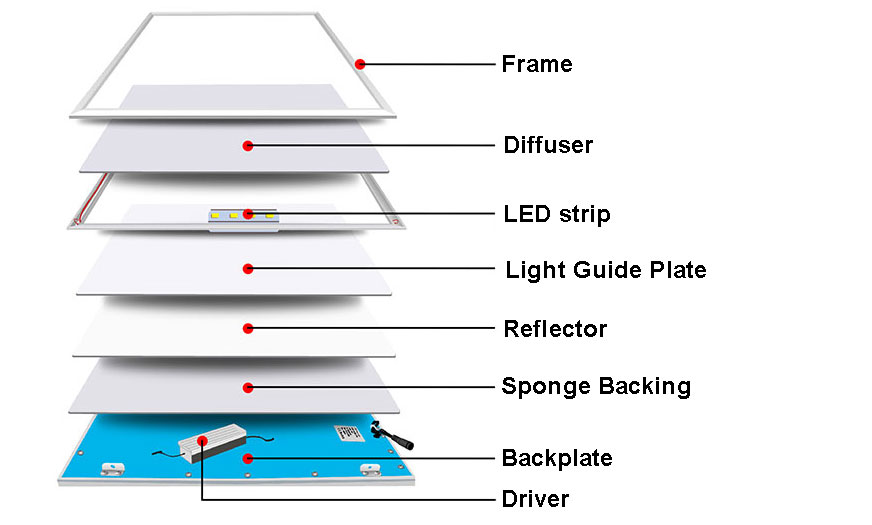 LED Panel Components